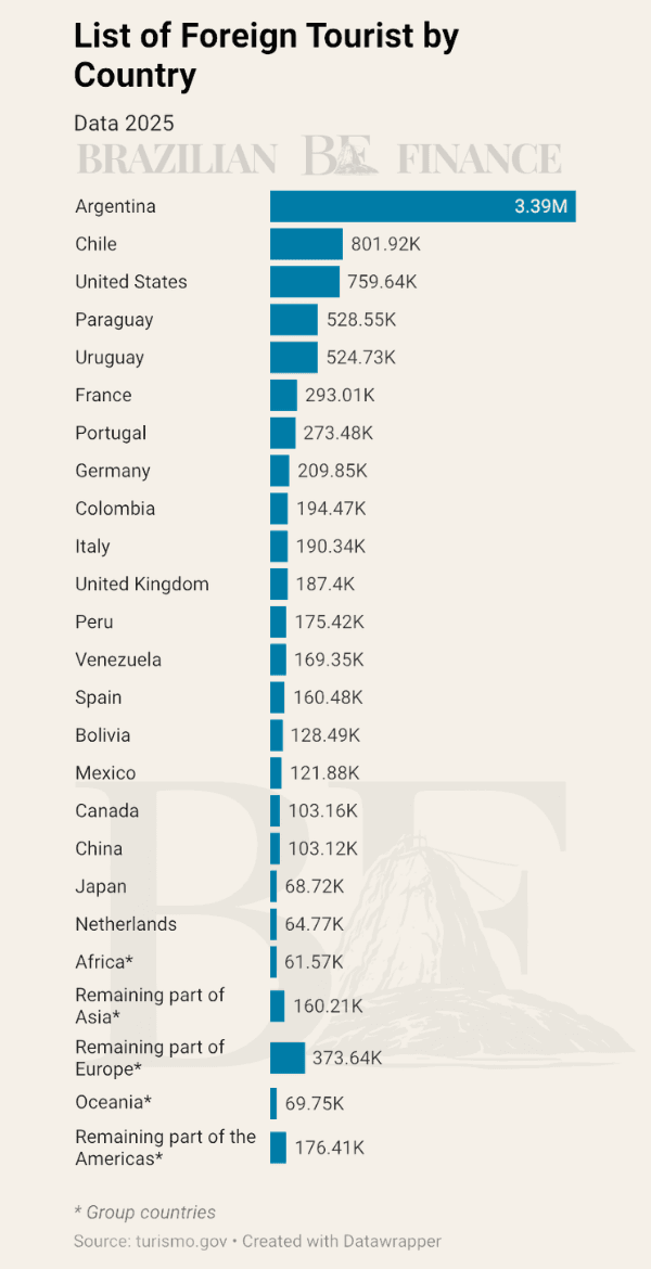 Bar graph showing the number of foreign tourists in Brazil per country in 2025. The graph displays the 20 most visiting nationalities, with Argentina as the clear outlier at 3.39M, followed by Chile and the US at around 800k and 750k respectively. It also includes regional groups for minor countries, accounting for a total of roughly 9.3 million international tourists. Watermark: Brazilian Finance. Source: turismo.gov.